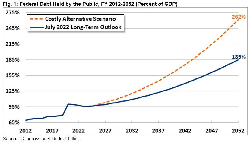 Analysis Of CBO's July 2022 Long-Term Budget Outlook-Wed, 07/27/2022 ...